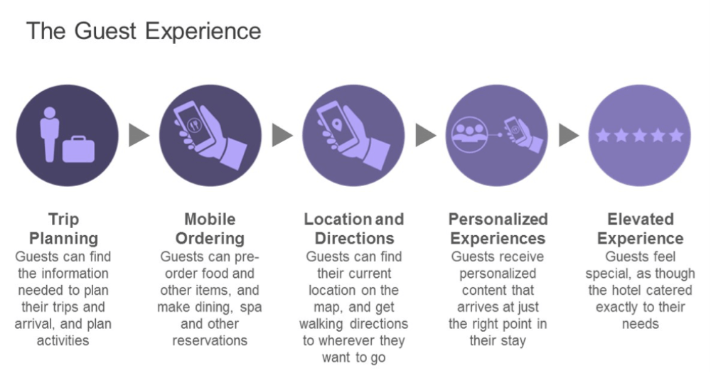 Six Key Challenges Hotels in the Hospitality Industry Must